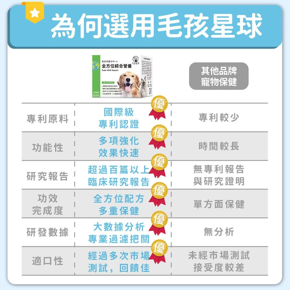 毛孩星球犬貓全方位綜合營養保健粉與一般寵物保健產品特色比較