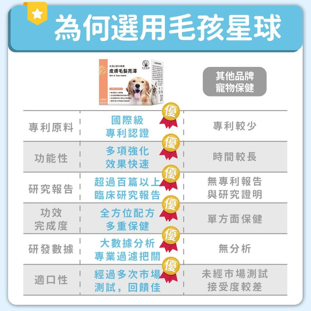 毛孩星球犬貓皮膚毛髮保健粉與一般寵物保健產品特色比較