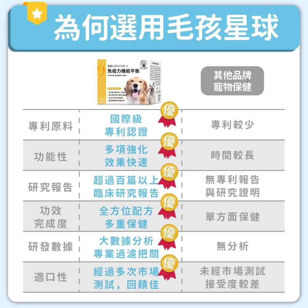 毛孩星球犬貓保健粉產品特色比較