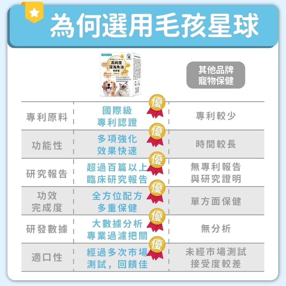 毛孩星球犬貓深海魚油產品特色比較