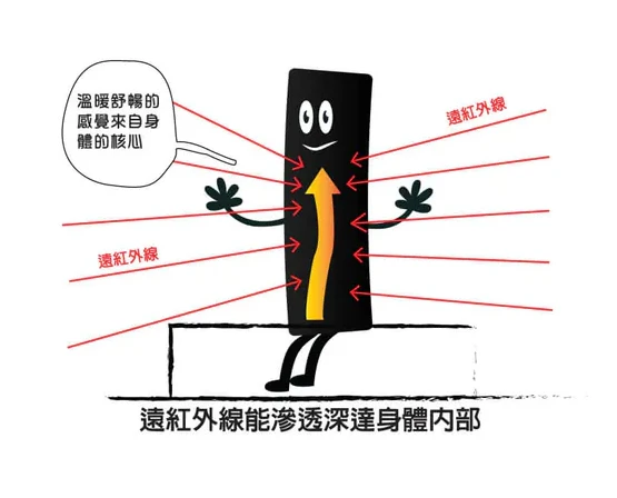 遠紅外線是什麼? 對人體有什麼好處呢?