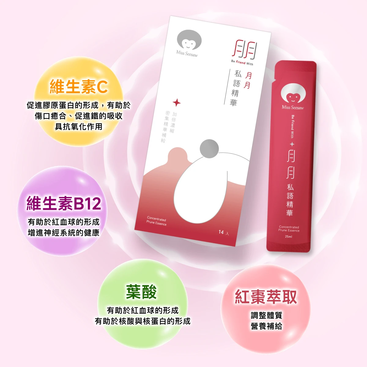 維生素C,促進膠原蛋白的形成,有助於傷口癒合,促進鐵的吸收,具抗氧化作用,維生素B12,有助於紅血球的形成,增進神經系統的健康,葉酸,有助於核酸與核蛋白的形成,紅棗,調整體質,營養補給 