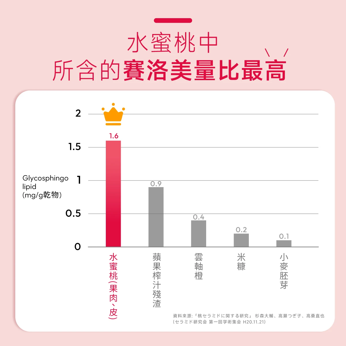 水蜜桃,賽洛美,含量最高,日本,最高,含水量