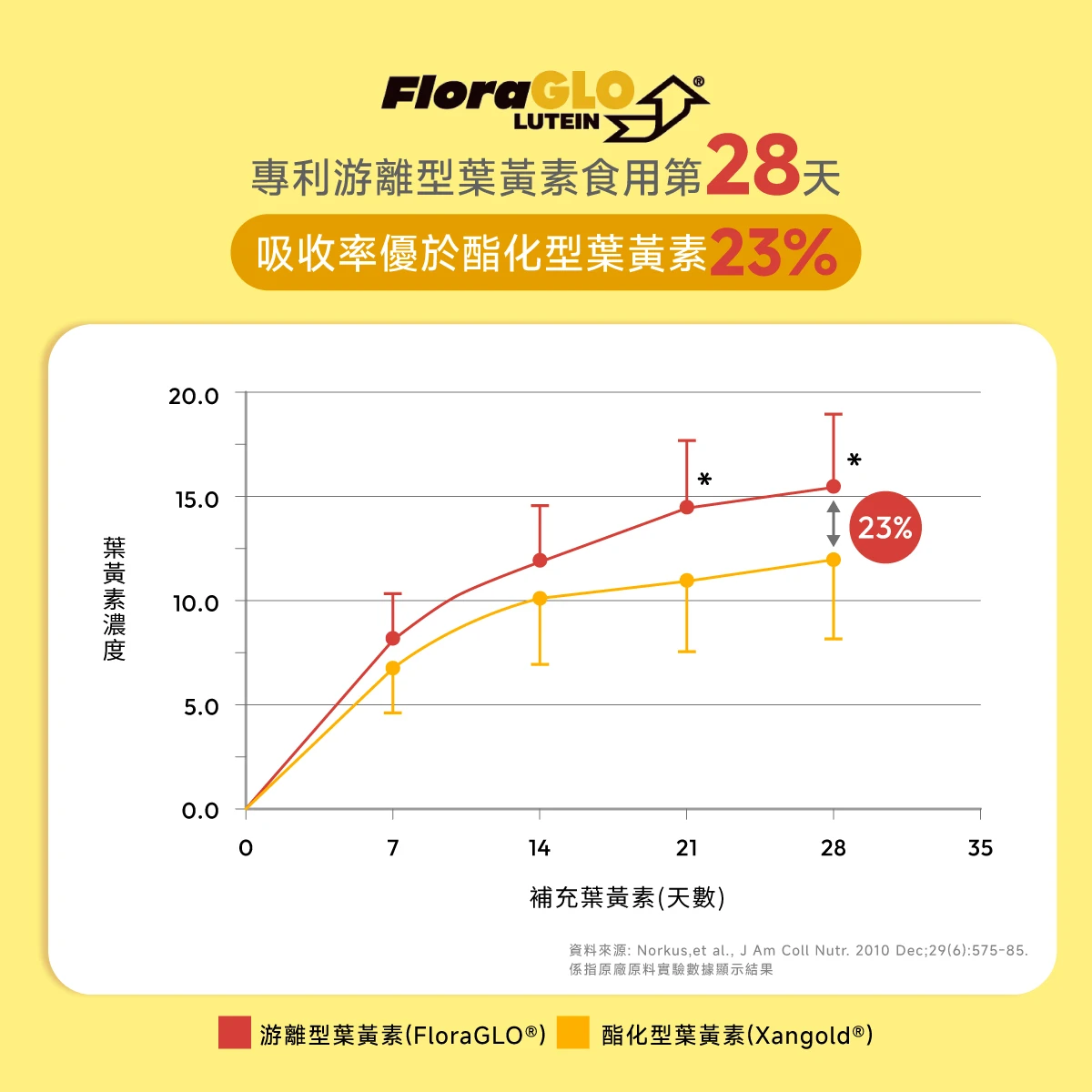 FloraGLO®​,游離型葉黃素,酯化型,23%,28天