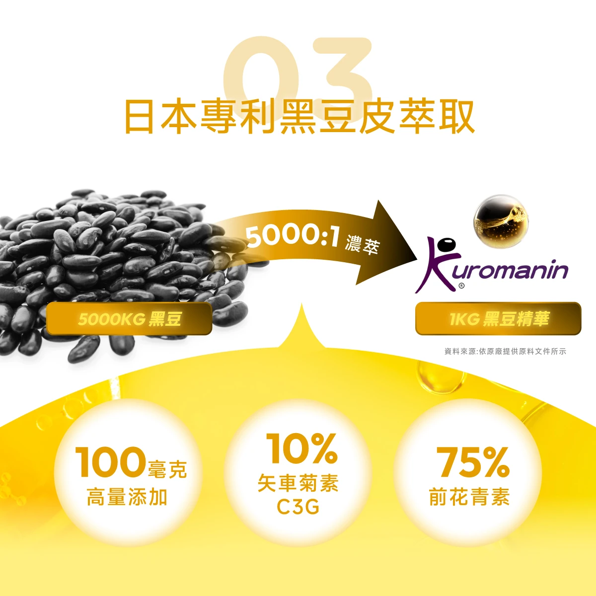 日本專利,黑豆皮,花青素,前花青素,C3G,75%,5000倍濃縮,黑豆精華,KUROMANIN,日本黑豆花青素
