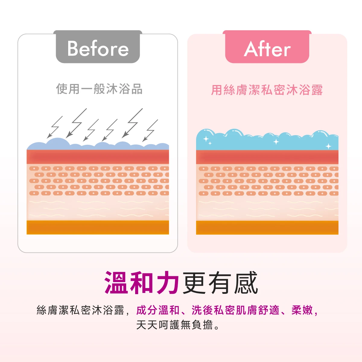 沐浴露的成分溫和，無皂鹼，洗後私密肌膚舒適、柔嫩，天天呵護無負擔
