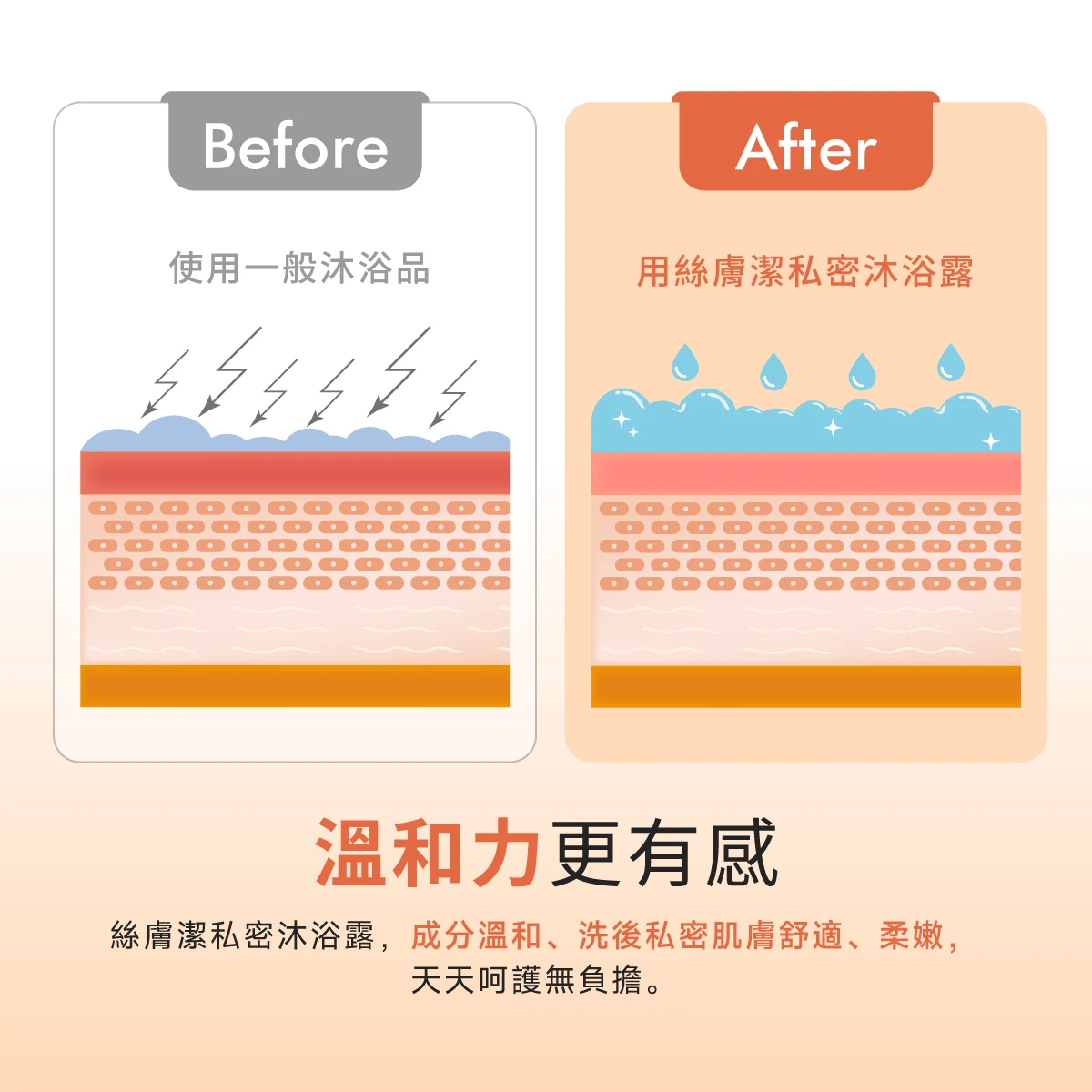 沐浴露的成分溫和，無皂鹼，洗後私密肌膚舒適、柔嫩，天天呵護無負擔