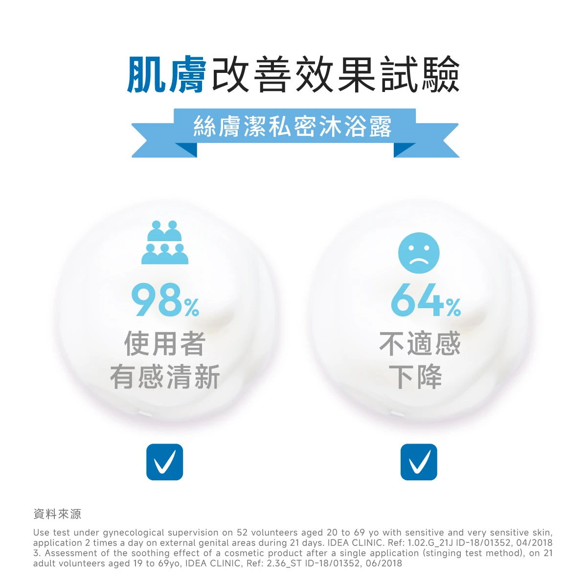 絲膚潔肌膚改善效果試驗，98%使用者有感清新