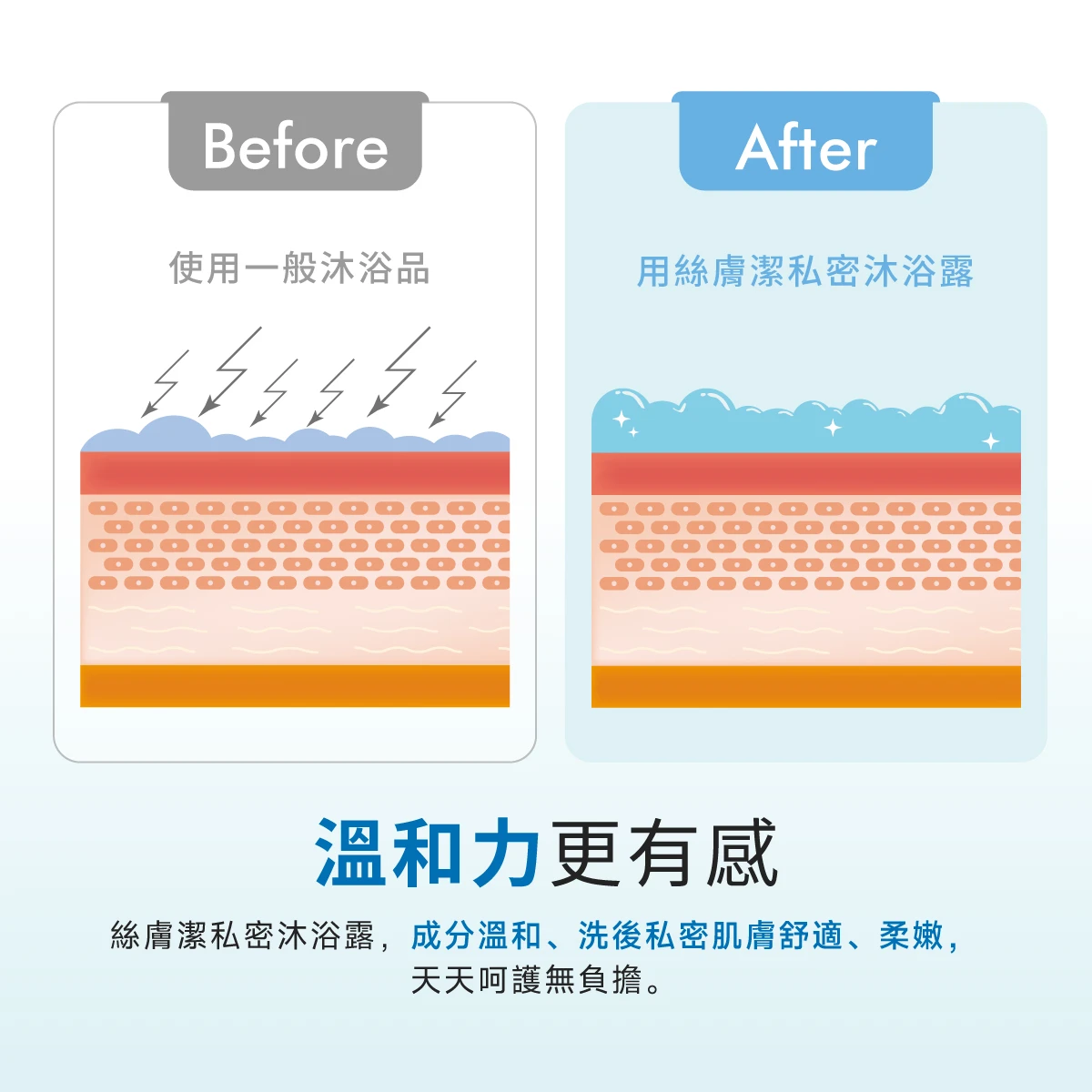 沐浴露的成分溫和，無皂鹼，洗後私密肌膚舒適、柔嫩，天天呵護無負擔