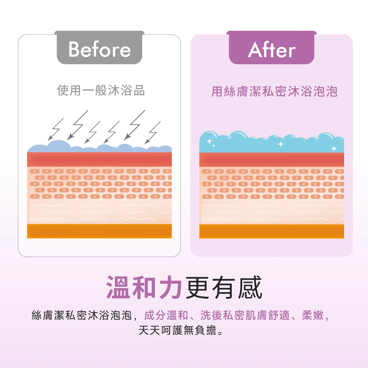 絲膚潔沐浴泡泡肌膚改善試驗 使用2分鐘後能讓刺痛感降低32,3%，經專業皮膚測試，配方溫和親膚