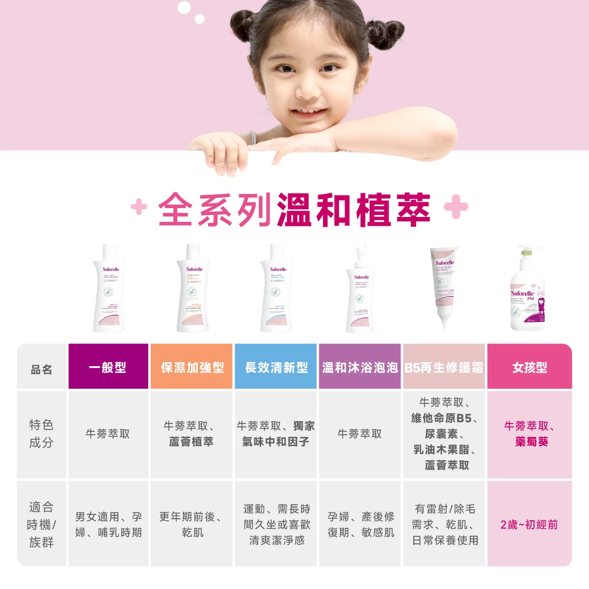 絲膚潔系列產品洗力溫和，女孩型適合2歲到初經前使用