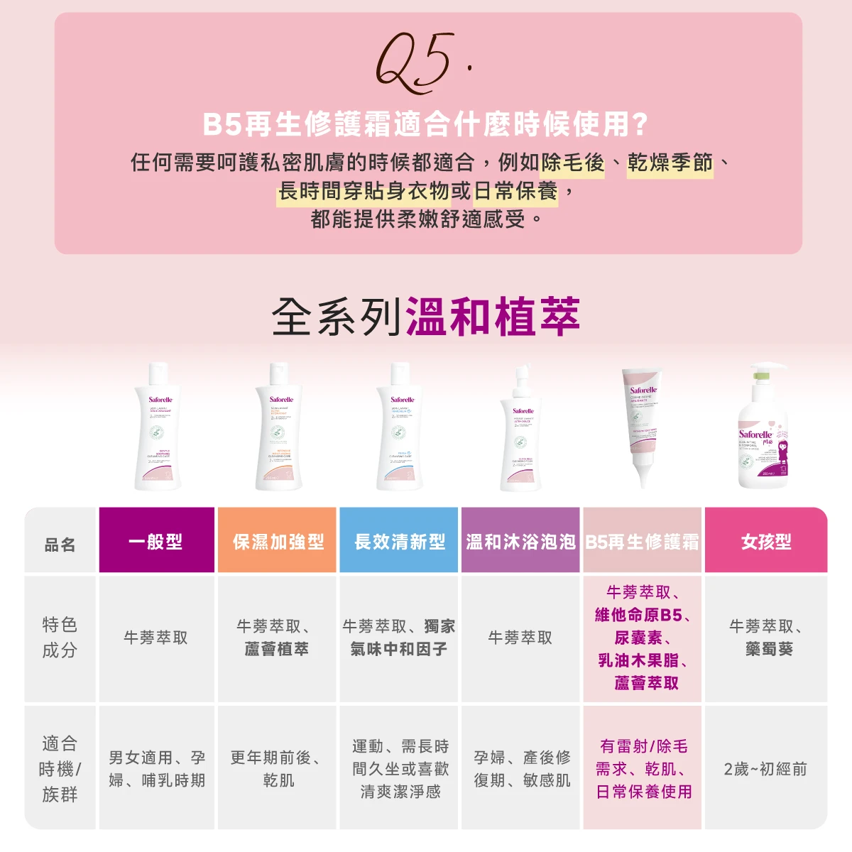 絲膚潔深受全球女性喜好與用，於歐洲美洲與亞洲等超過50個國家上架販售，在法國為醫師選用搭配處方產品，也是當地各大通路私密保養產品銷售冠軍