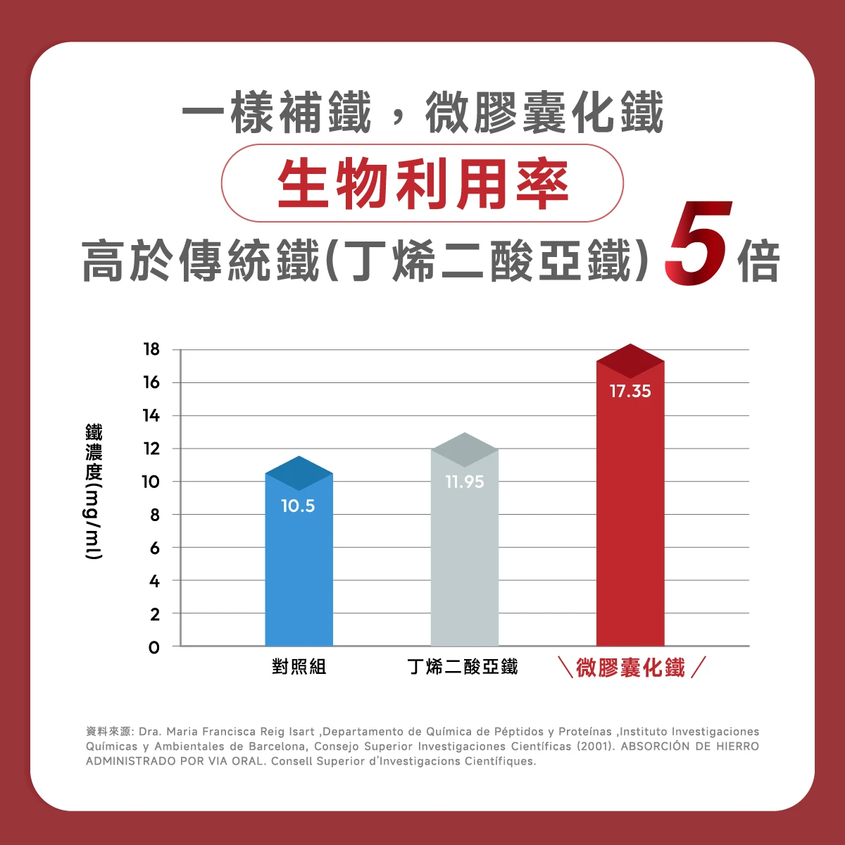 微膠囊化鐵的生物利用率,高於傳統鐵(丁烯二酸亞鐵)