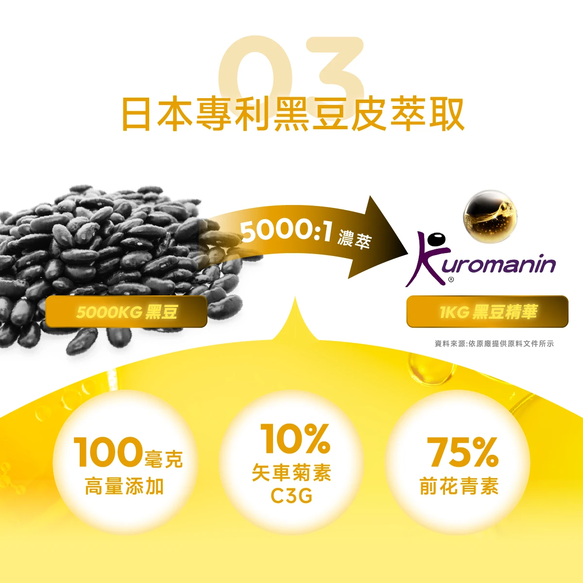 日本專利,黑豆皮,花青素,前花青素,C3G,75%,5000倍濃縮,黑豆精華,KUROMANIN,日本黑豆花青素