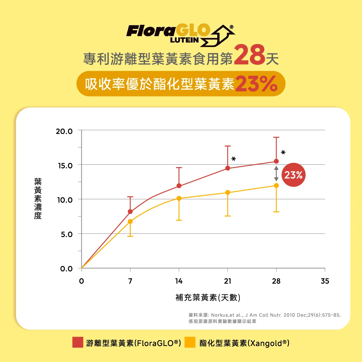 FloraGLO&reg;​,游離型葉黃素,酯化型,23%,28天