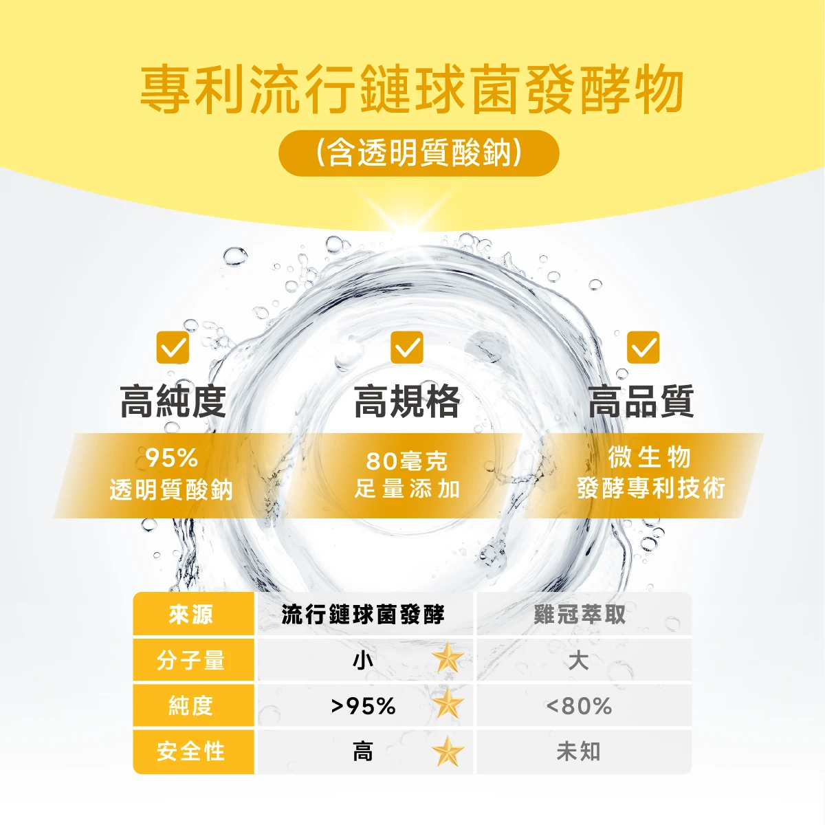 玻尿酸鈉,80毫克,足量添加,法規最高,95%,微生物發酵,小分子