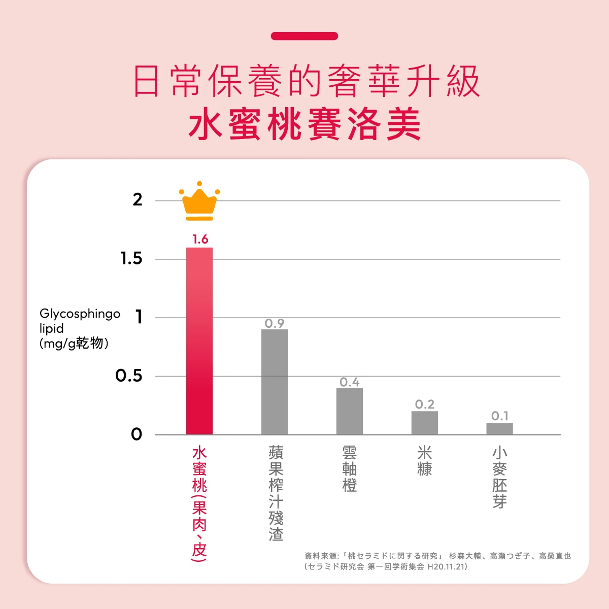 水蜜桃,賽洛美,含量最高,日本,最高,含水量
