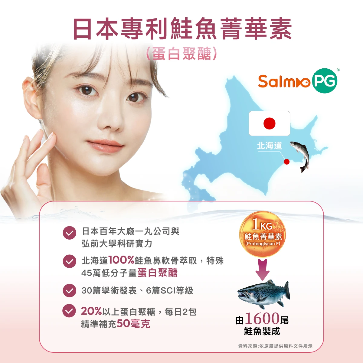 日本SalmoPG&reg;鮭魚菁華素(蛋白聚醣),日本一丸公司與弘前大學的科研實力,北海道100%鮭魚鼻軟骨,足量補充25毫克,20%以上蛋白聚糖,穩定結構屏障