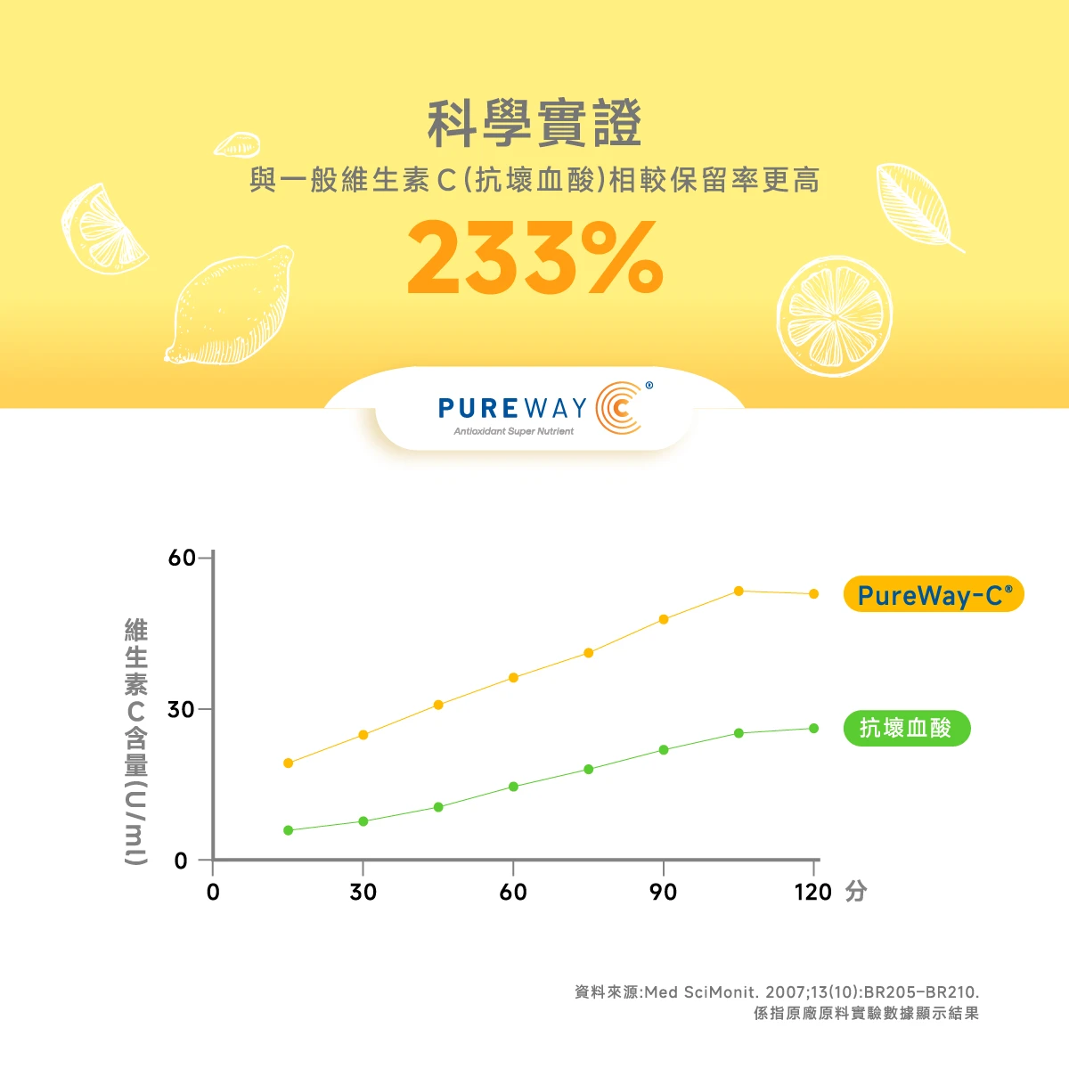 科學實證,233%,吸收率,pureway C
