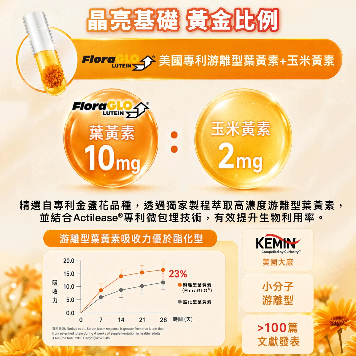 KEMIN,全球,美國,美國專利,FloraGLO&reg;​,游離型葉黃素,游離型,葉黃素,10:2