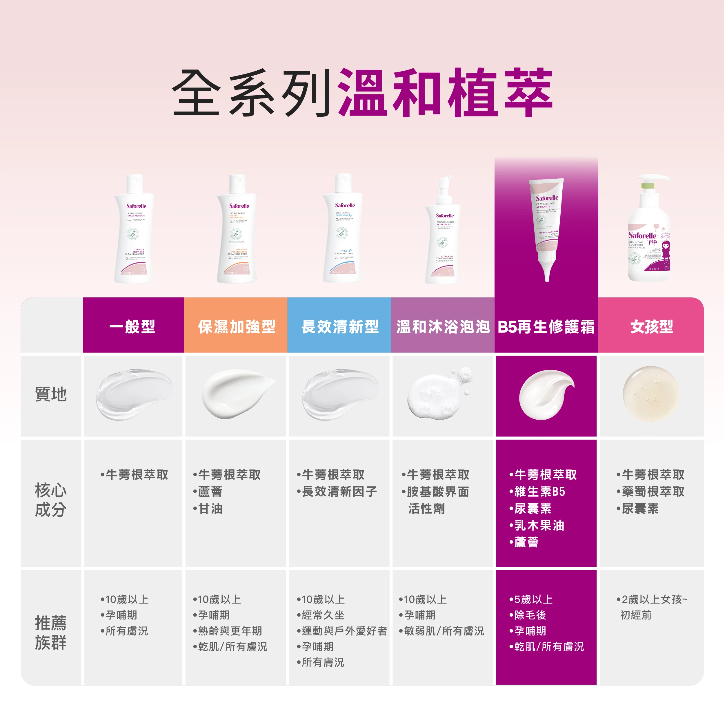 絲膚潔B5再生修護霜，推薦給重視保養的你使用！