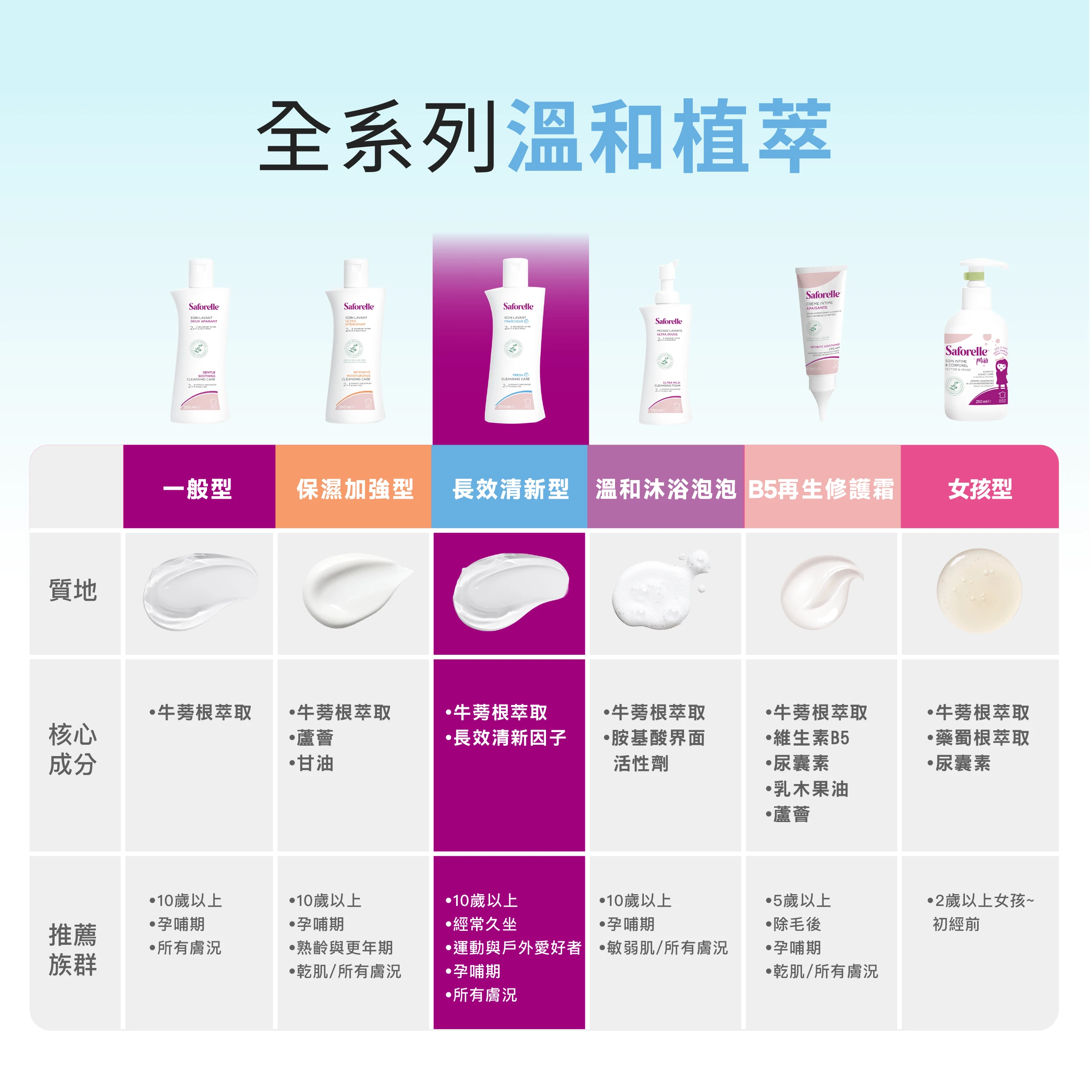 絲膚潔深受全球女性喜好與用，於歐洲美洲與亞洲等超過50個國家上架販售，在法國為醫師選用搭配處方產品，也是當地各大通路私密保養產品銷售冠軍