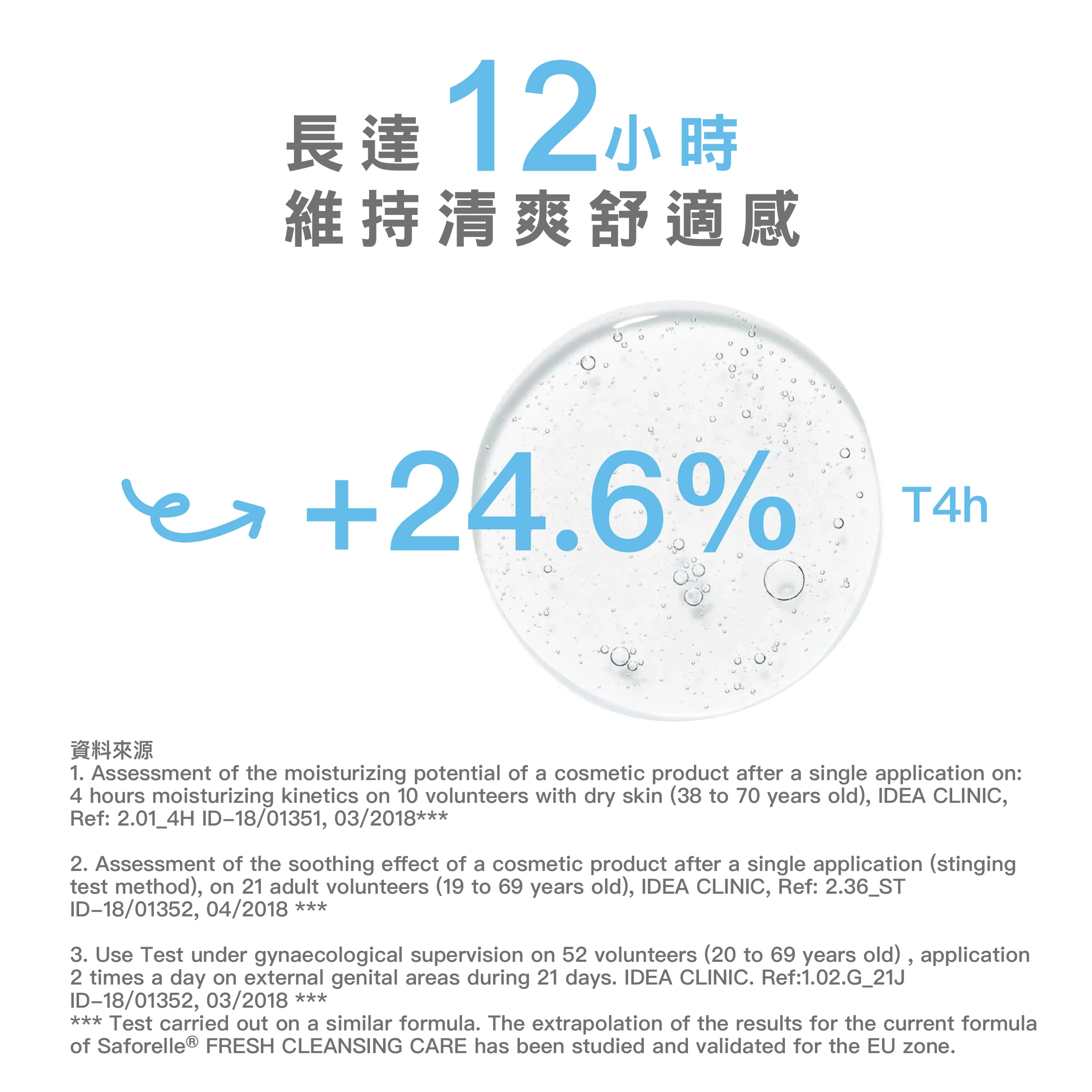 絲膚潔肌膚改善效果試驗，24.6%使用者有感清新，持續12小時長效清新