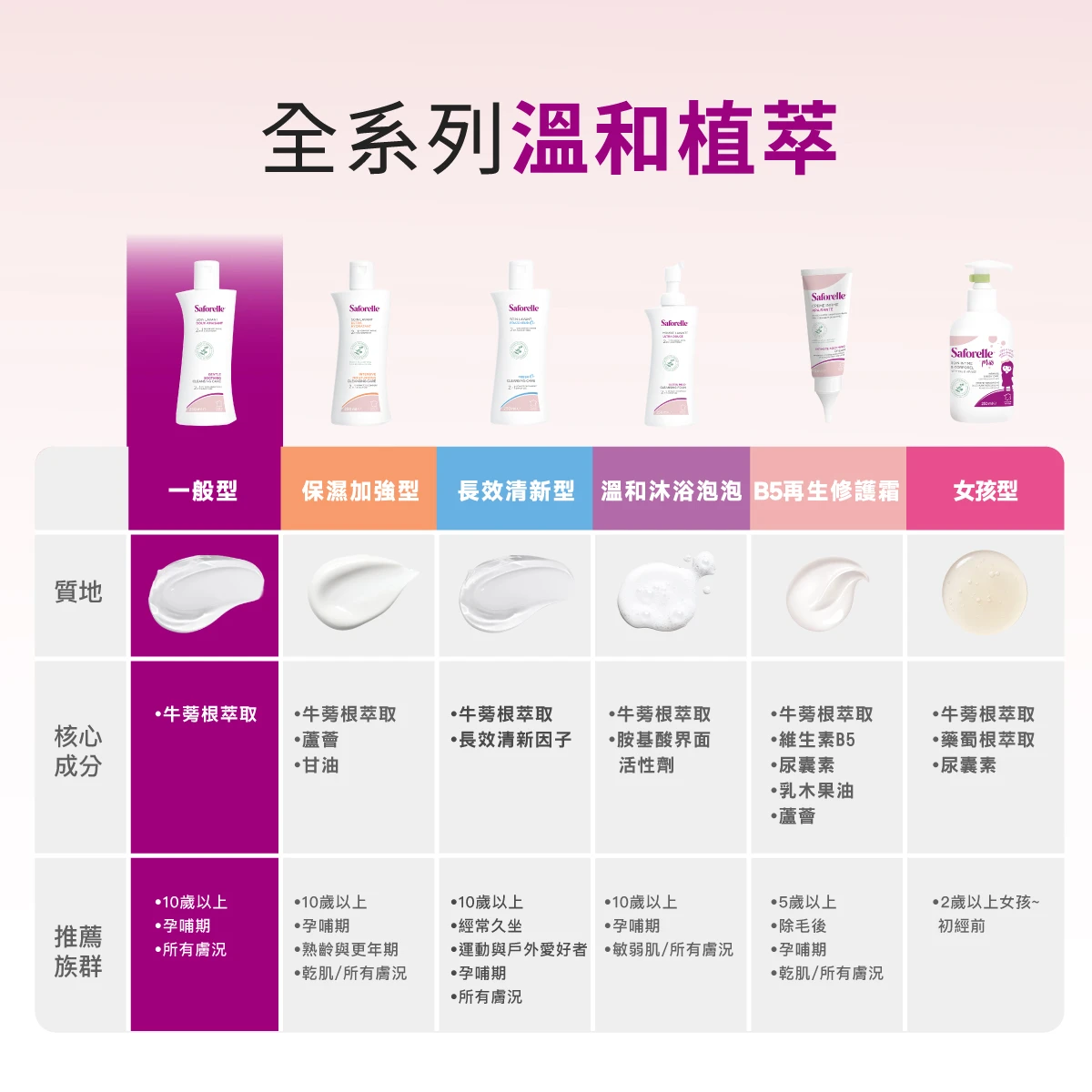 絲膚潔一般型男女適用、孕婦或是哺乳時期也可以使用，舒緩不適