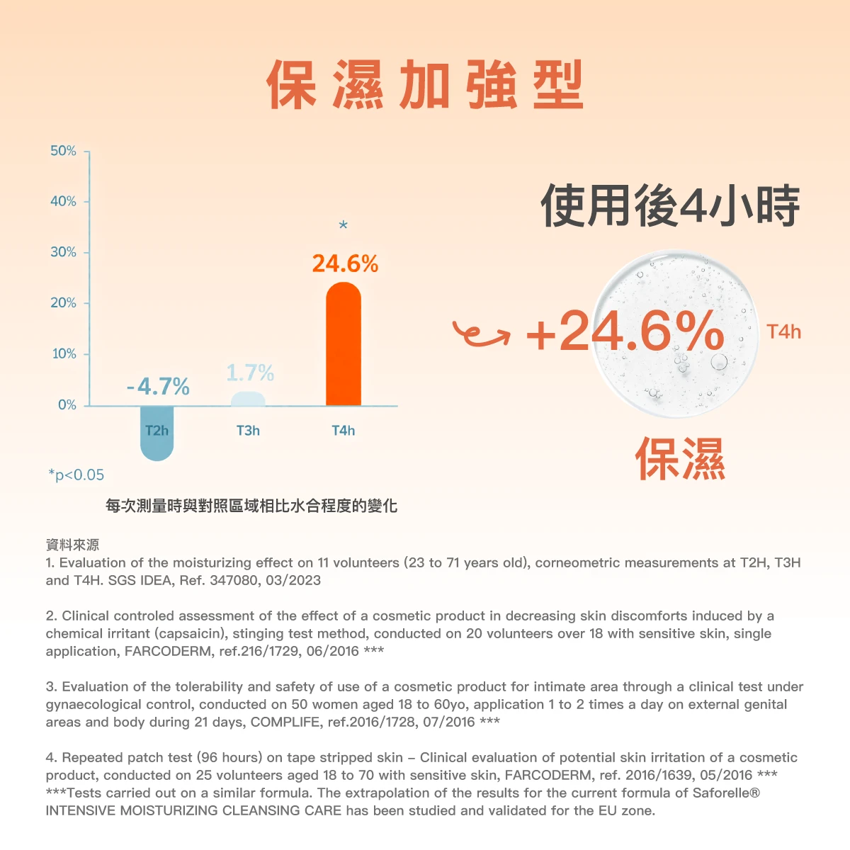 絲膚潔肌膚改善效果試驗，24.6%使用者有感保濕