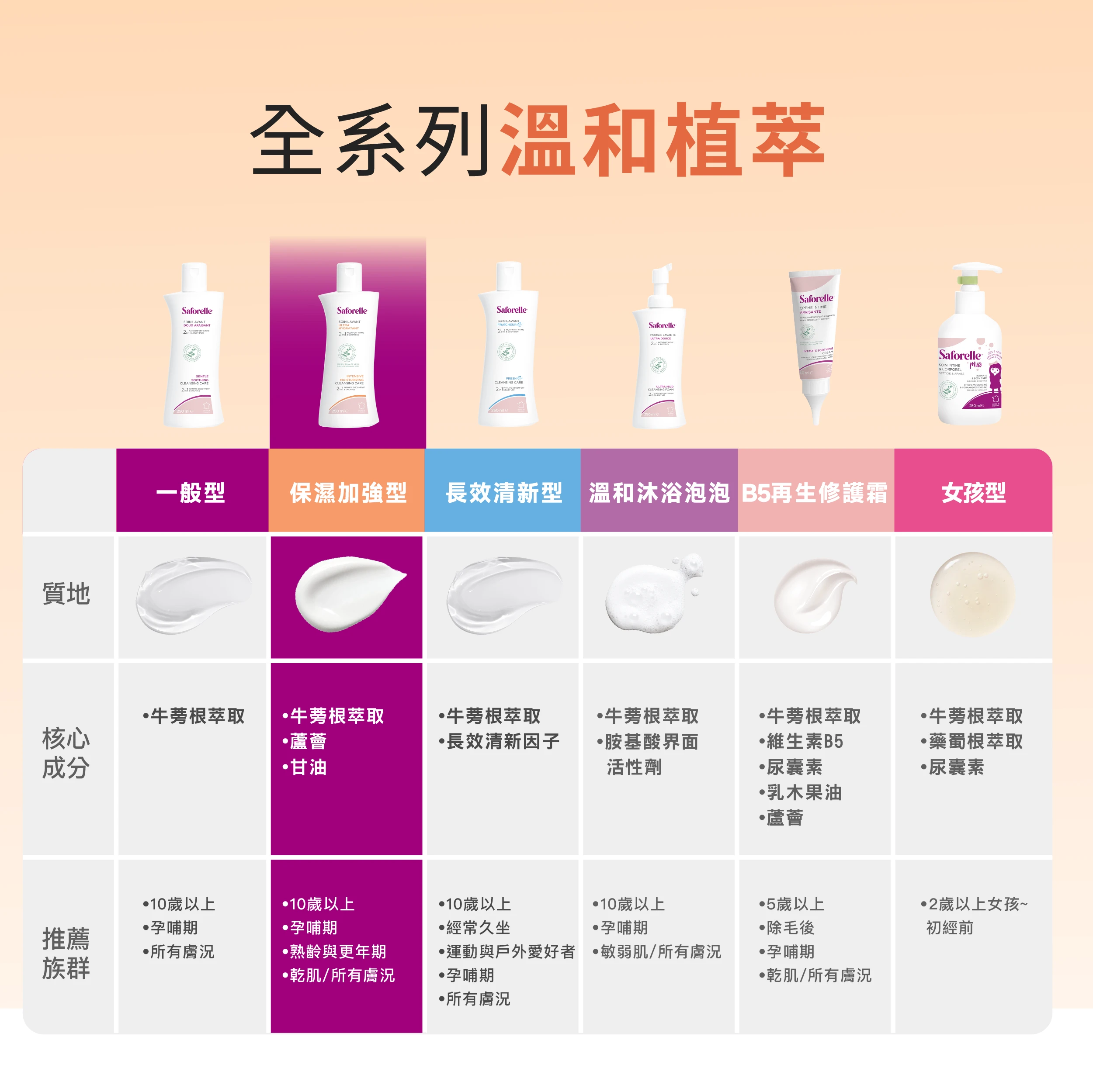 絲膚潔為中性配方，不分性別皆可使用，是情侶、家人共享的日常潔淨選擇