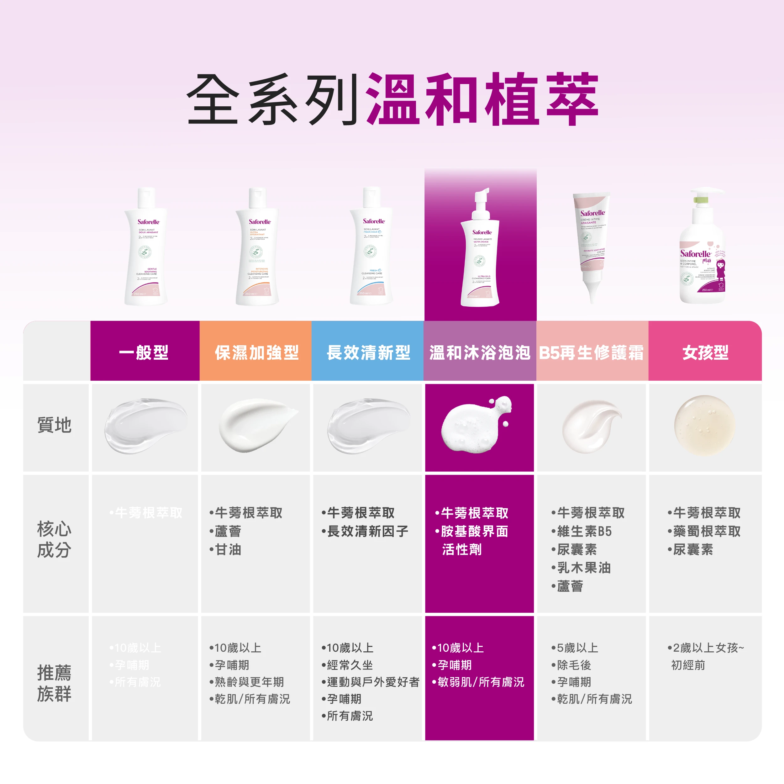 絲膚潔為中性配方，不分性別皆可使用，是情侶、家人共享的日常潔淨選擇