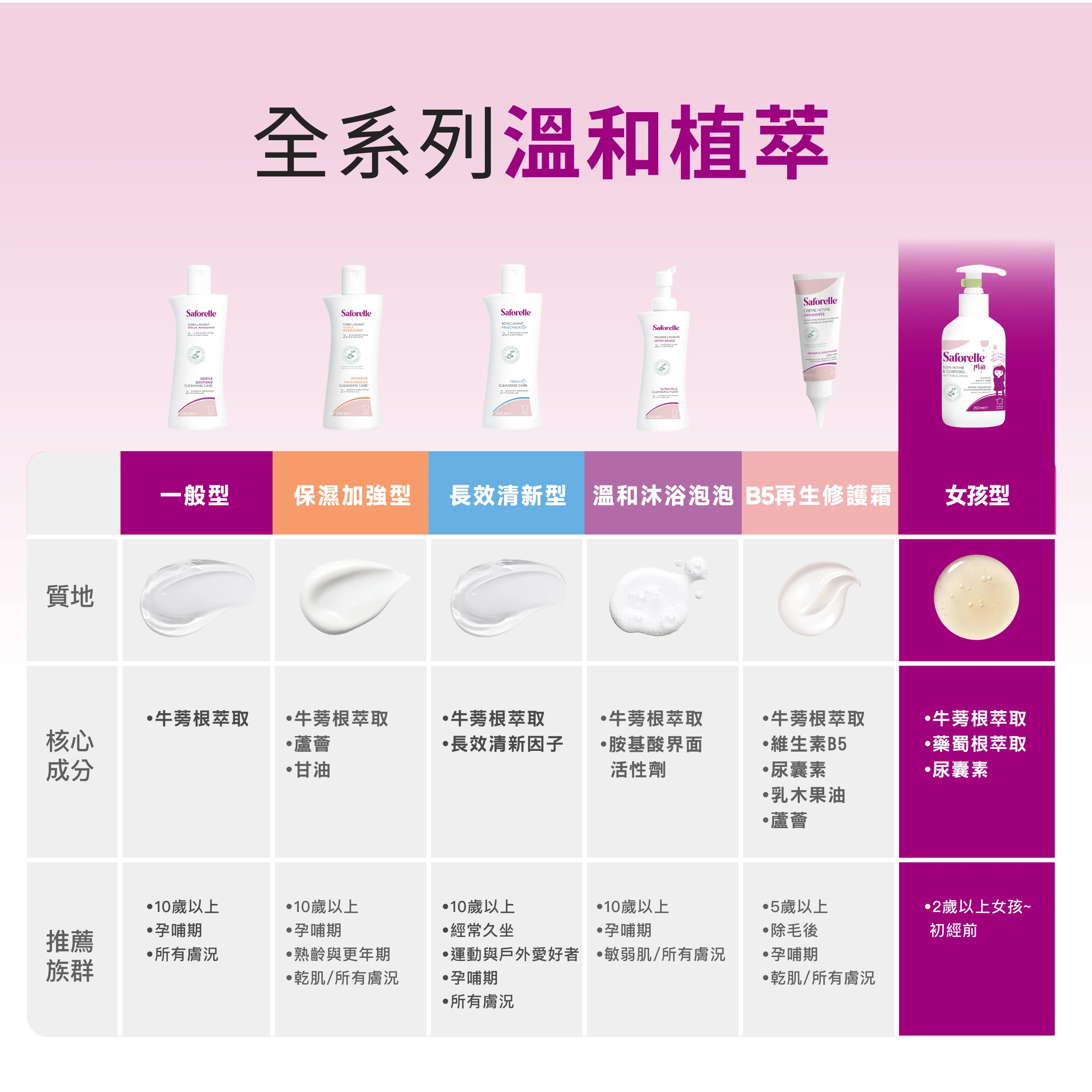 絲膚潔系列產品洗力溫和，女孩型適合2歲到初經前使用