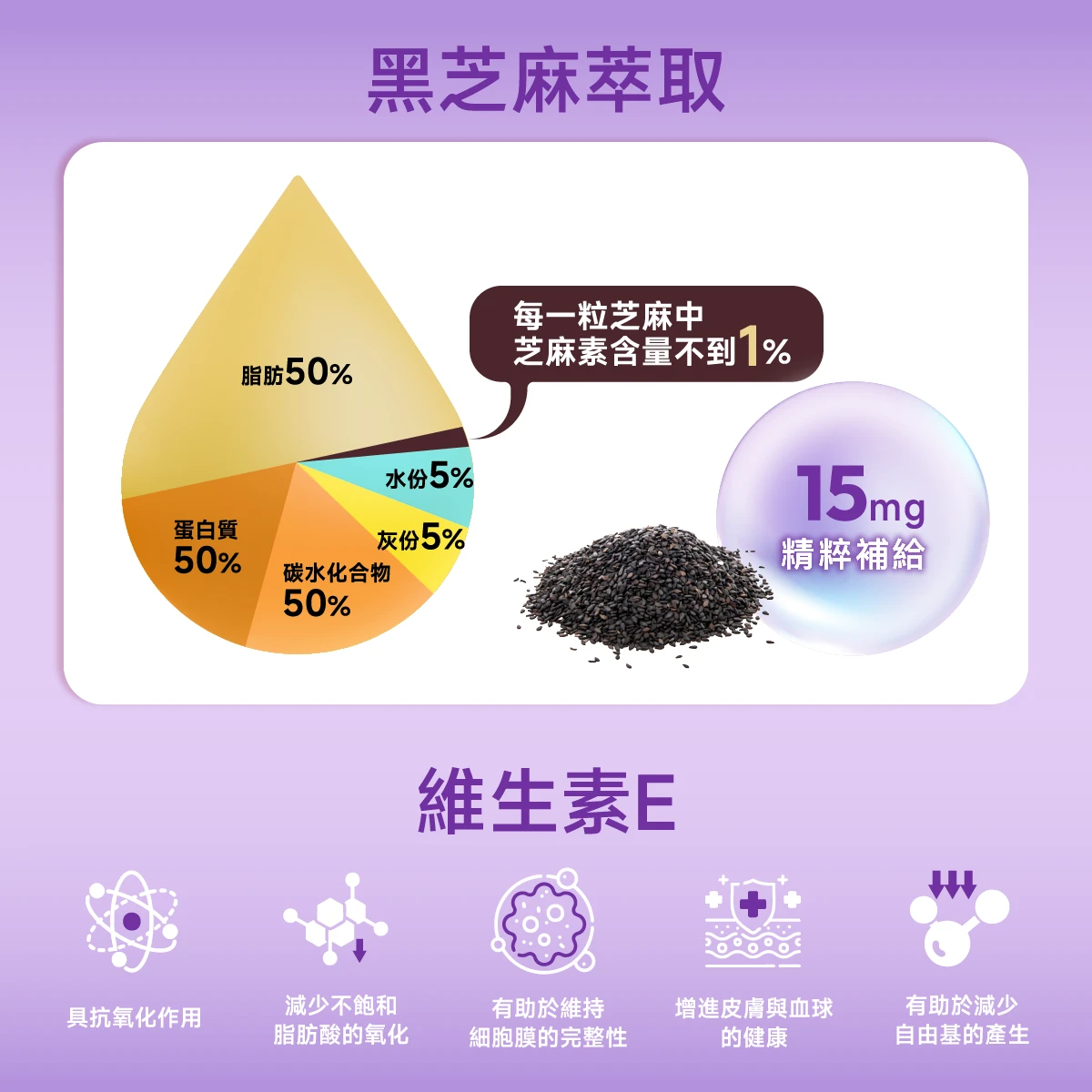 黑芝麻,芝麻素,維生素E,抗氧化,15毫克