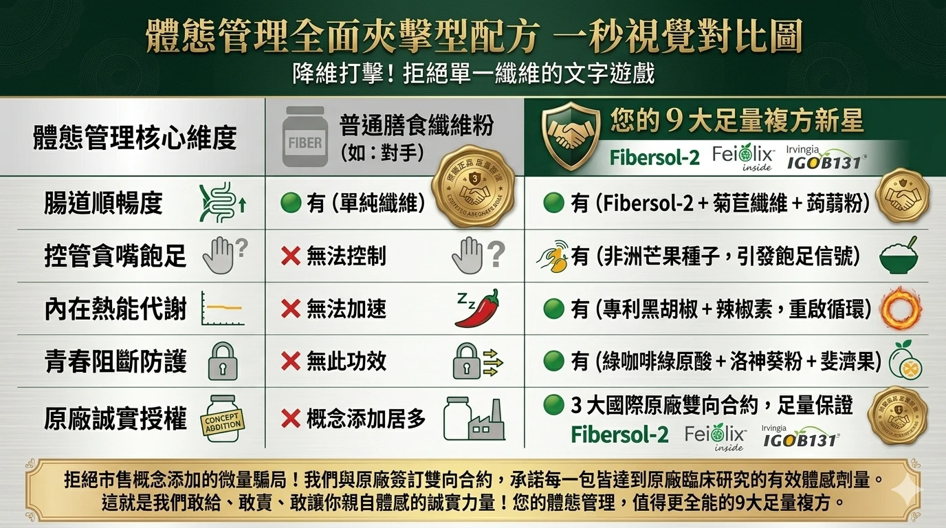 國際原廠足量授權新陳代謝膳食纖維粉複方