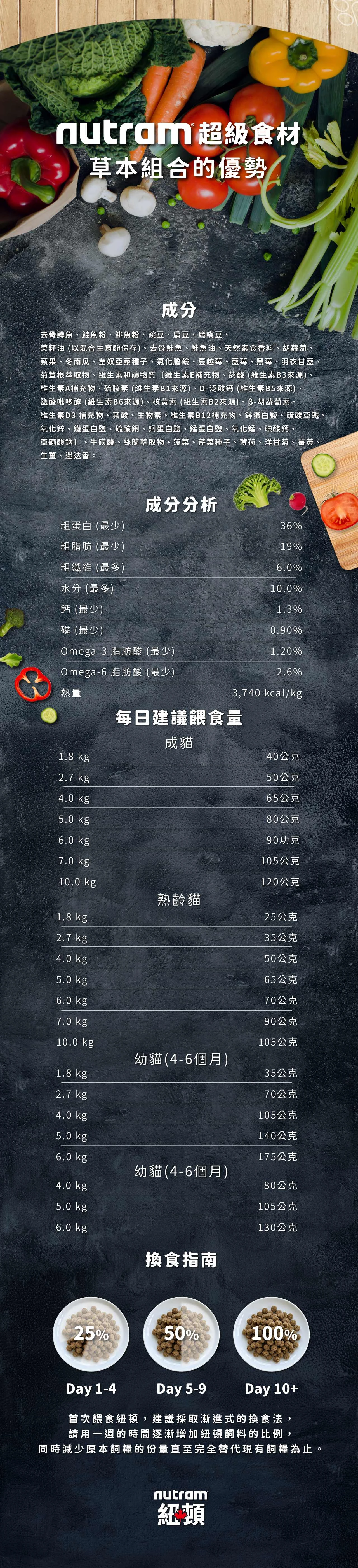 【紐頓】T24無穀挑嘴全齡貓糧｜鮭魚+鱒魚