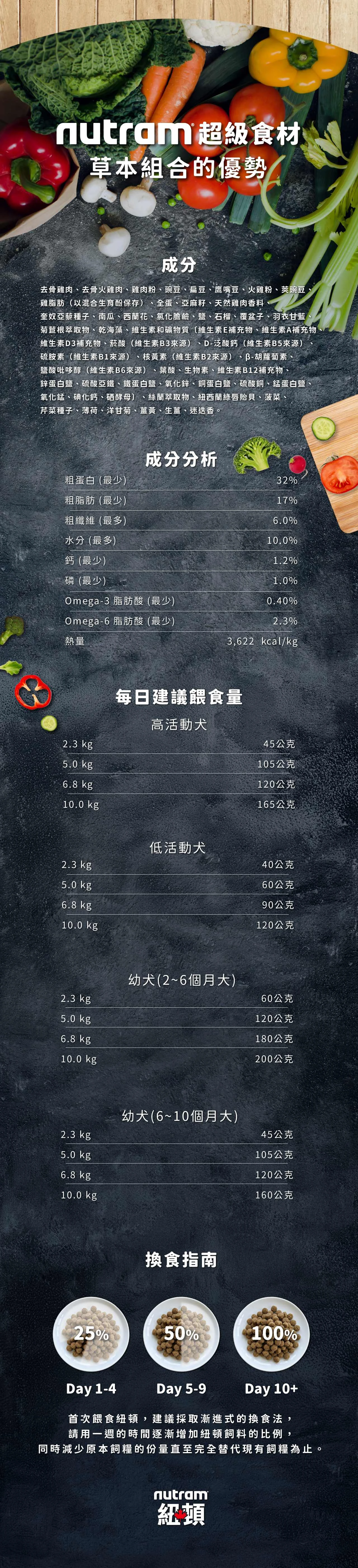 【紐頓】T27無穀挑嘴全齡犬糧｜火雞+雞肉小顆粒