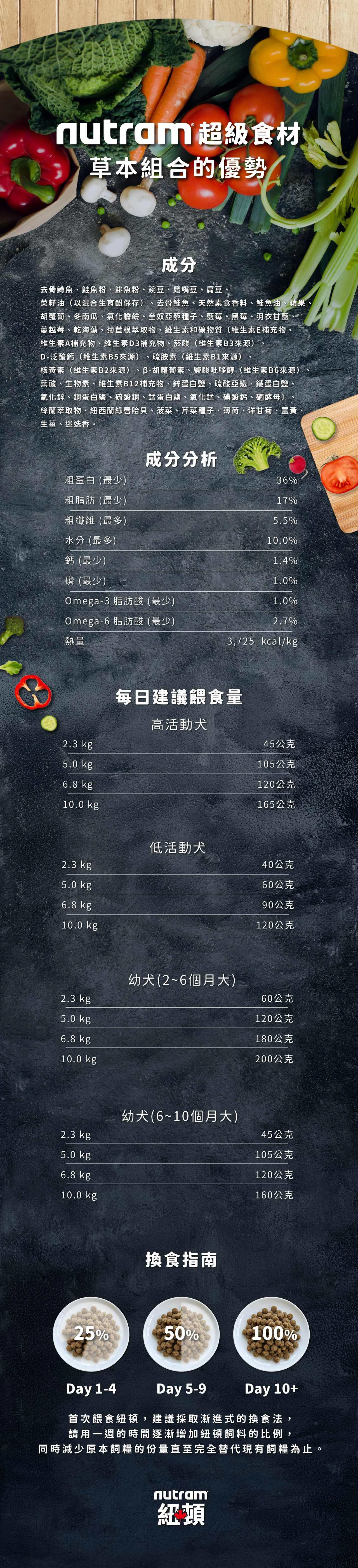 【紐頓】T28無穀挑嘴全齡犬糧|鮭魚+鱒魚小顆粒