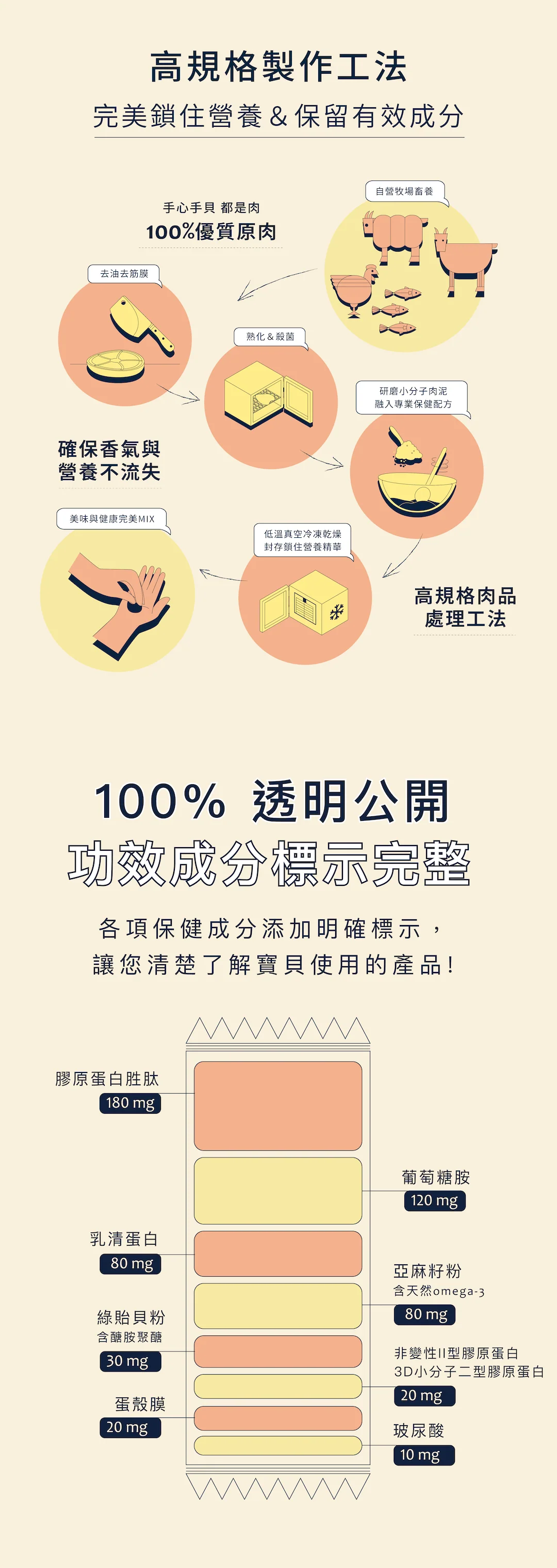 手心手貝機能凍乾粉 關節保健-雞肉牛肺
