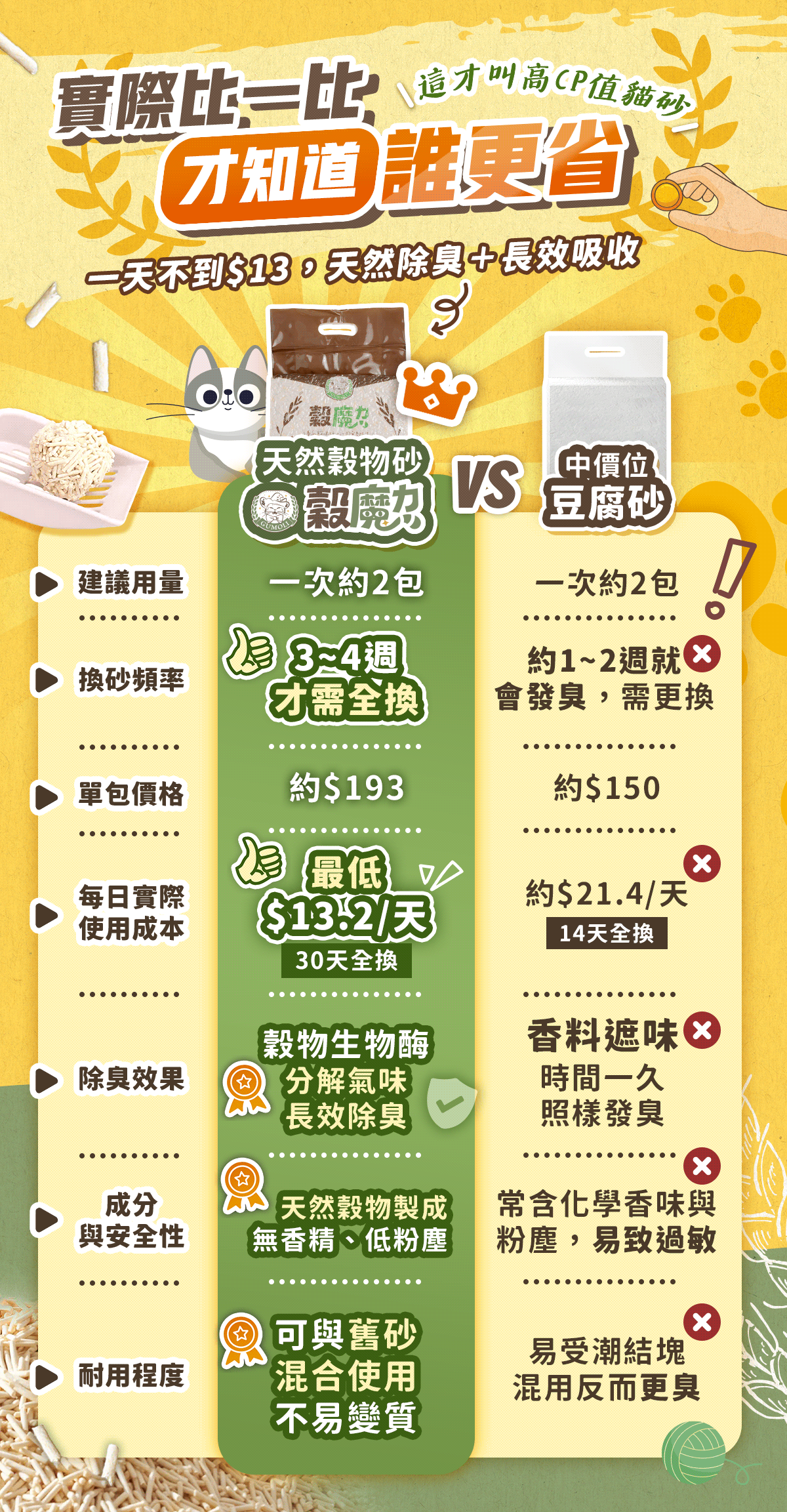 貓砂 穀魔力