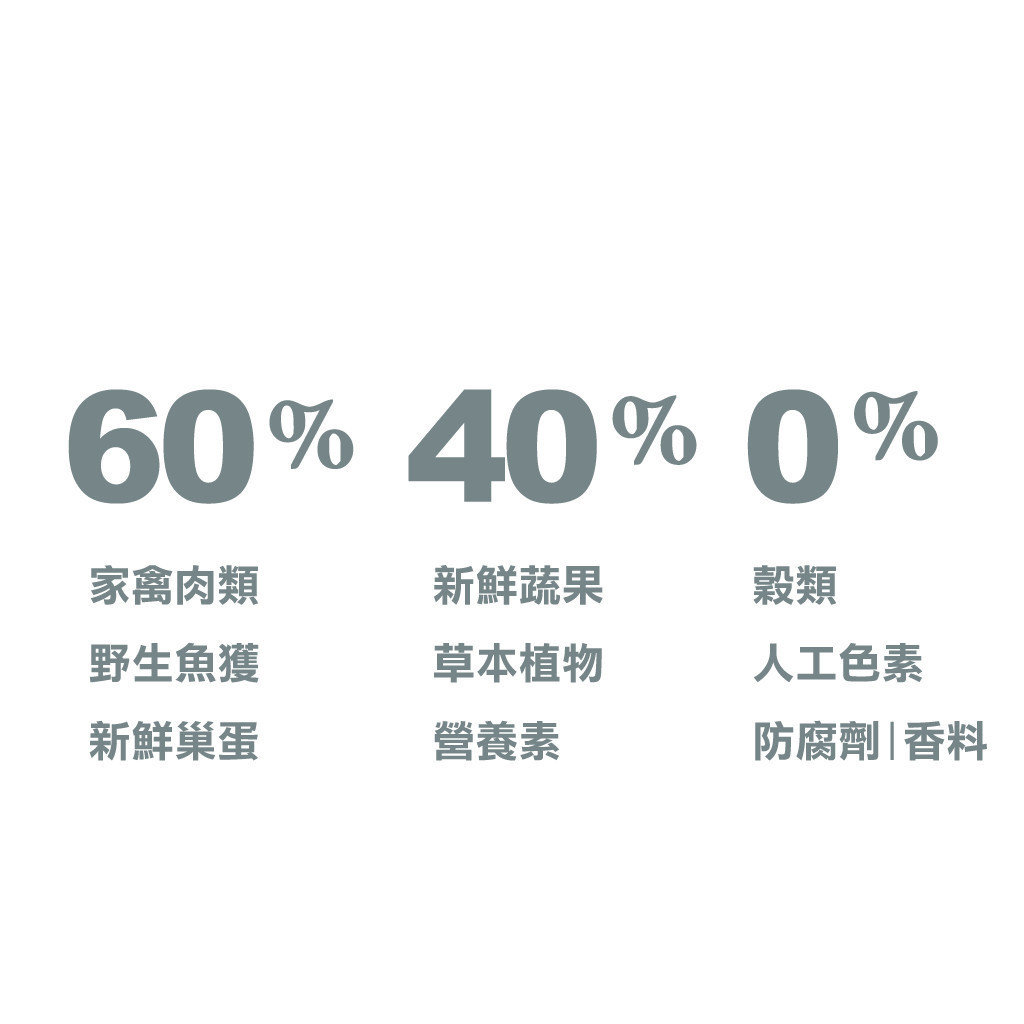 【Acana 愛肯拿】小型成犬無穀配方狗飼料