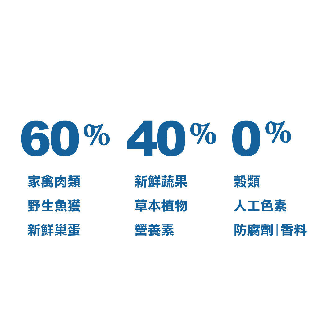 【Acana 愛肯拿】鮮雞成犬無穀配方狗飼料
