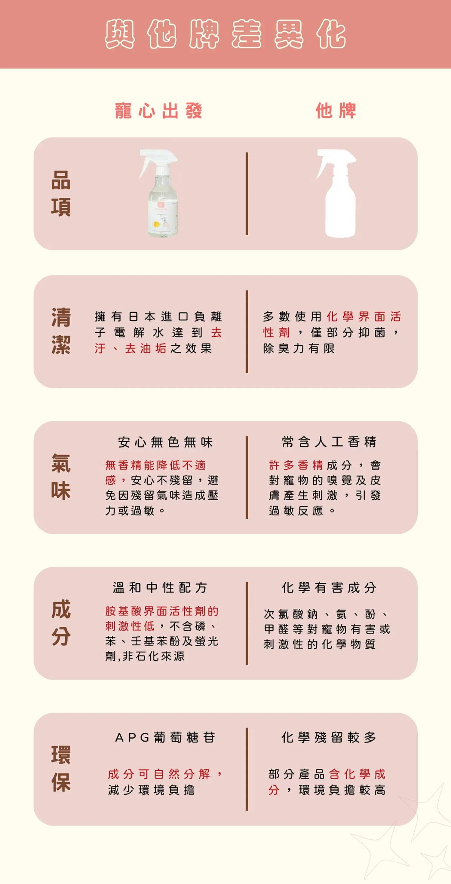 【寵心出發】寵物食器清潔噴霧
