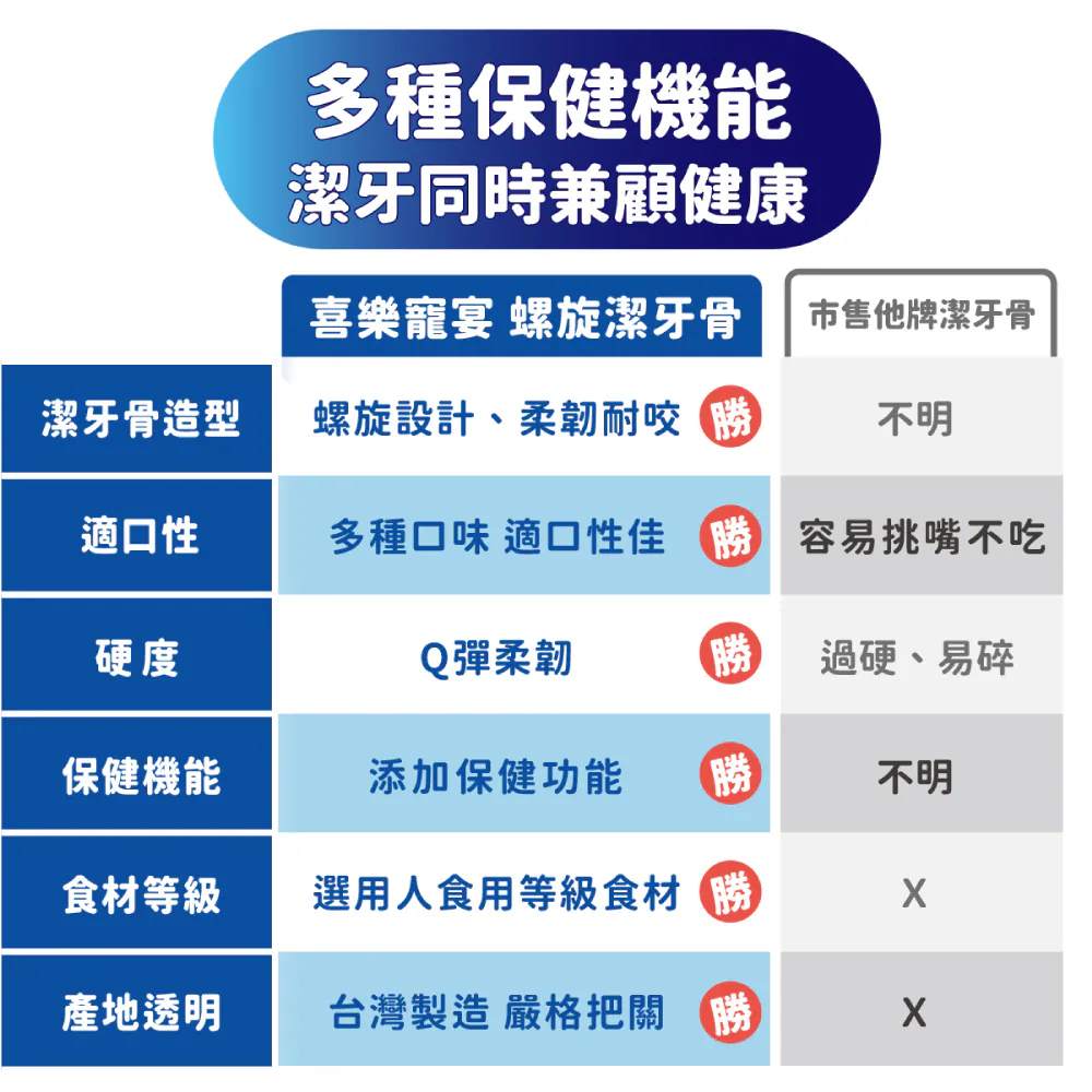 【喜樂寵宴】每日潔 雙色螺旋保健潔牙骨
