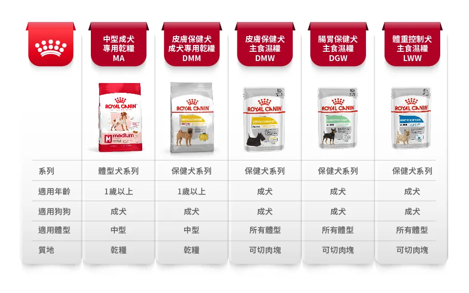 【ROYAL CANIN 皇家】MA 中型成犬專用乾糧