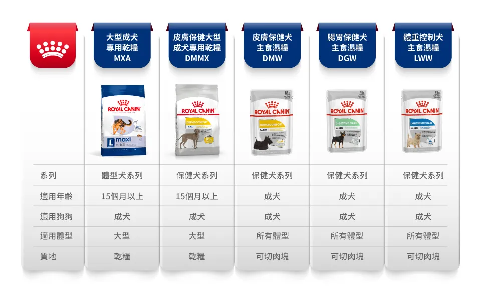 【ROYAL CANIN 皇家】MXA 大型成犬專用乾糧
