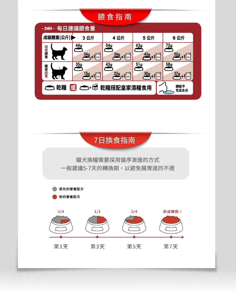 【ROYAL CANIN 皇家】F32 理想體態成貓專用乾糧