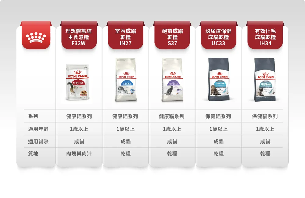 【ROYAL CANIN 皇家】F32 理想體態成貓專用乾糧