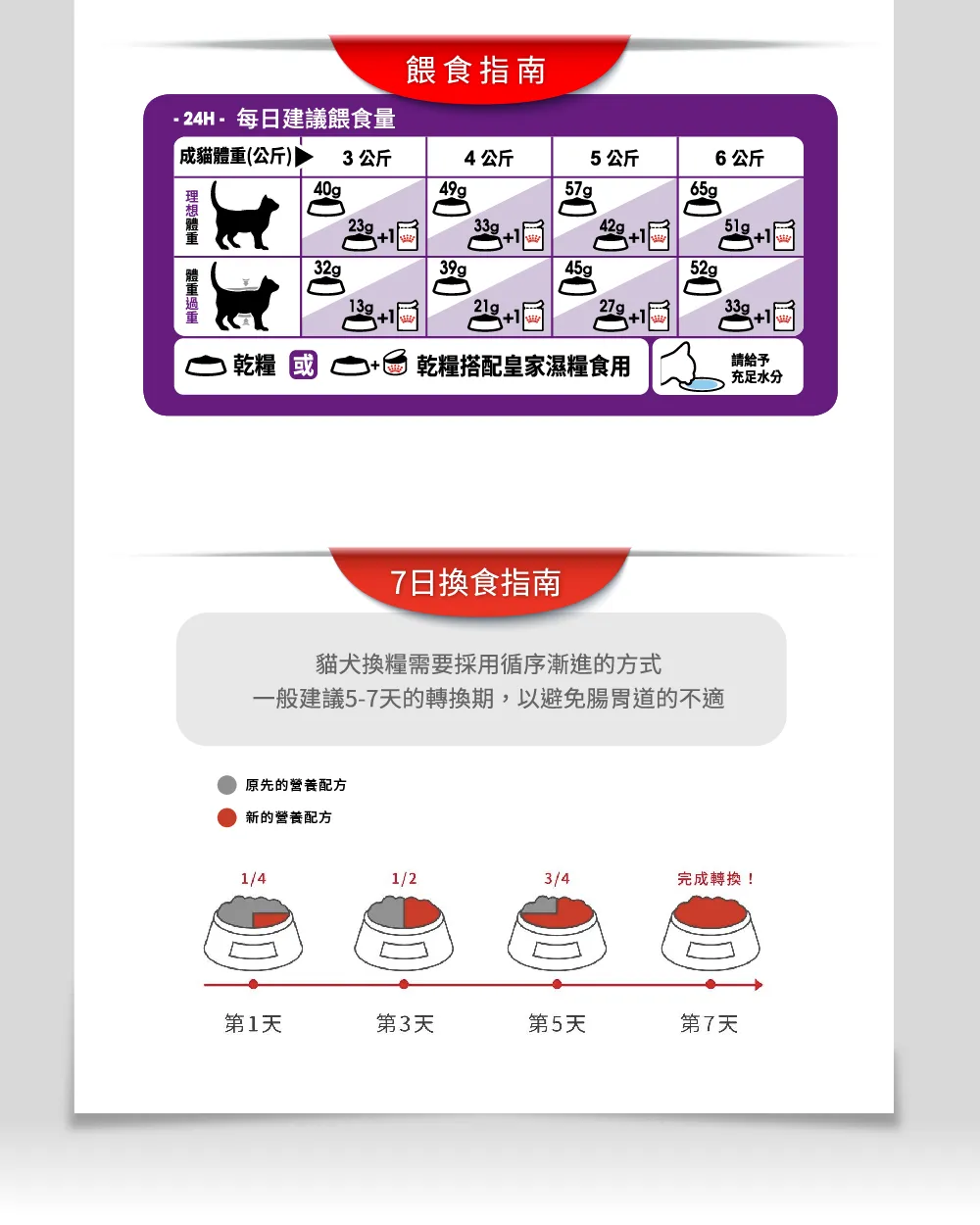【ROYAL CANIN 皇家】S33 腸胃敏感成貓專用乾糧