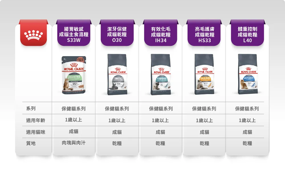【ROYAL CANIN 皇家】S33 腸胃敏感成貓專用乾糧
