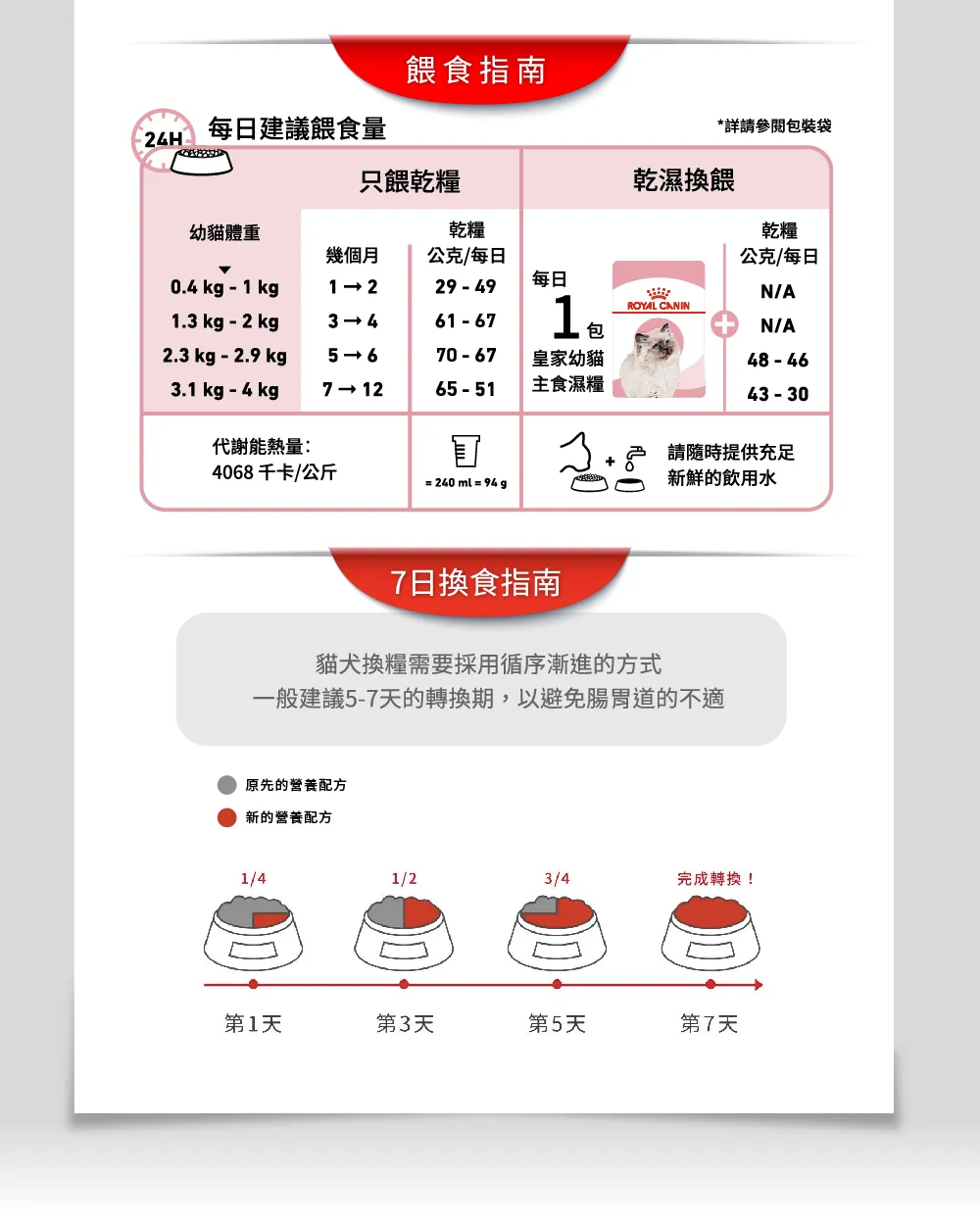 【ROYAL CANIN 皇家】K36 幼貓專用乾糧